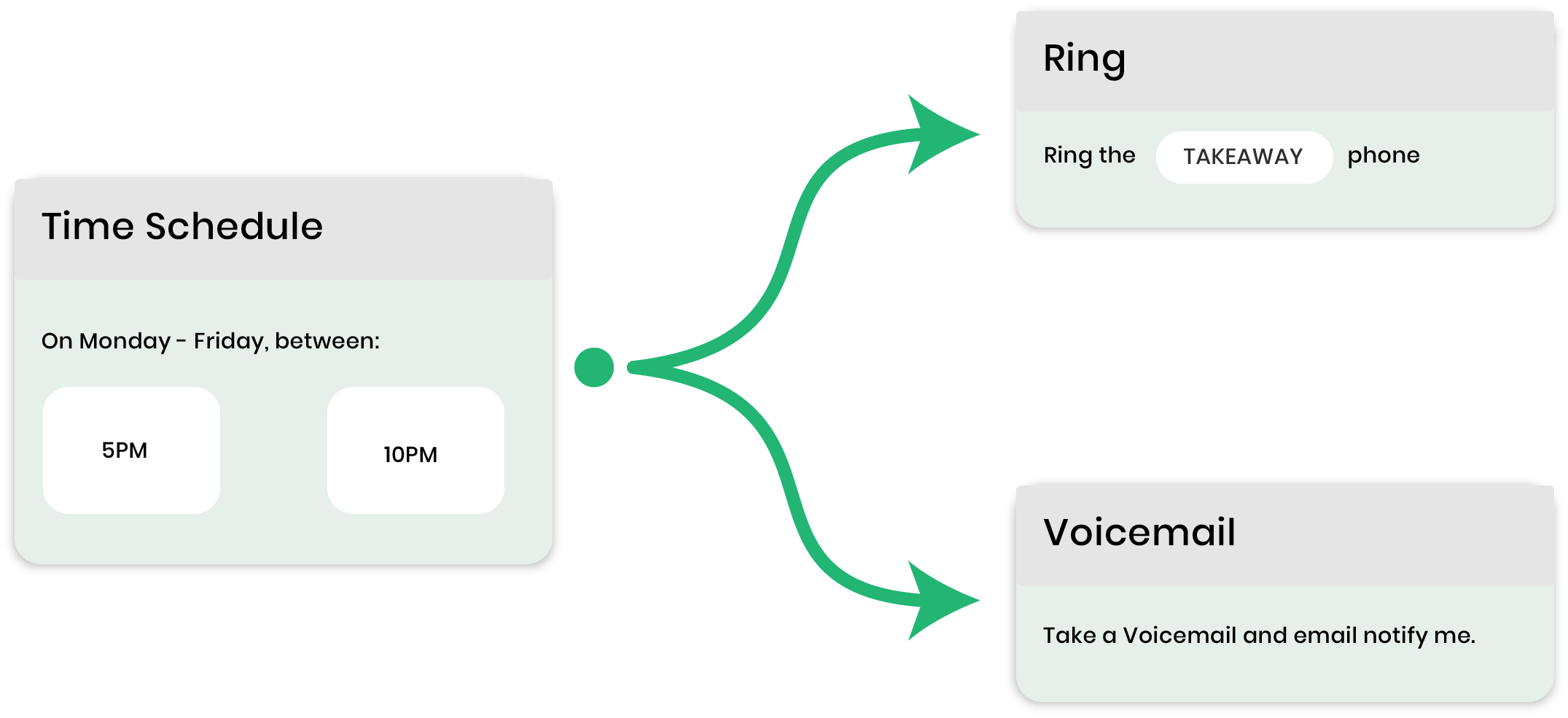 Caller Time based Routing